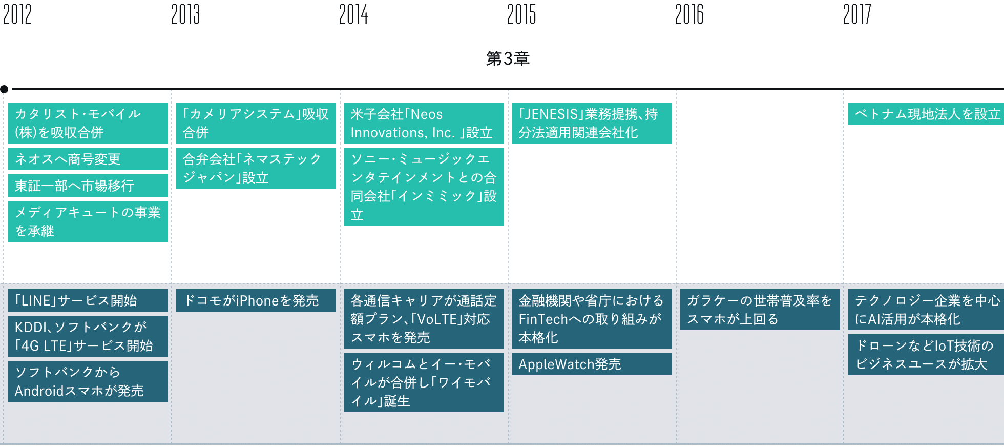 2012年から2017年