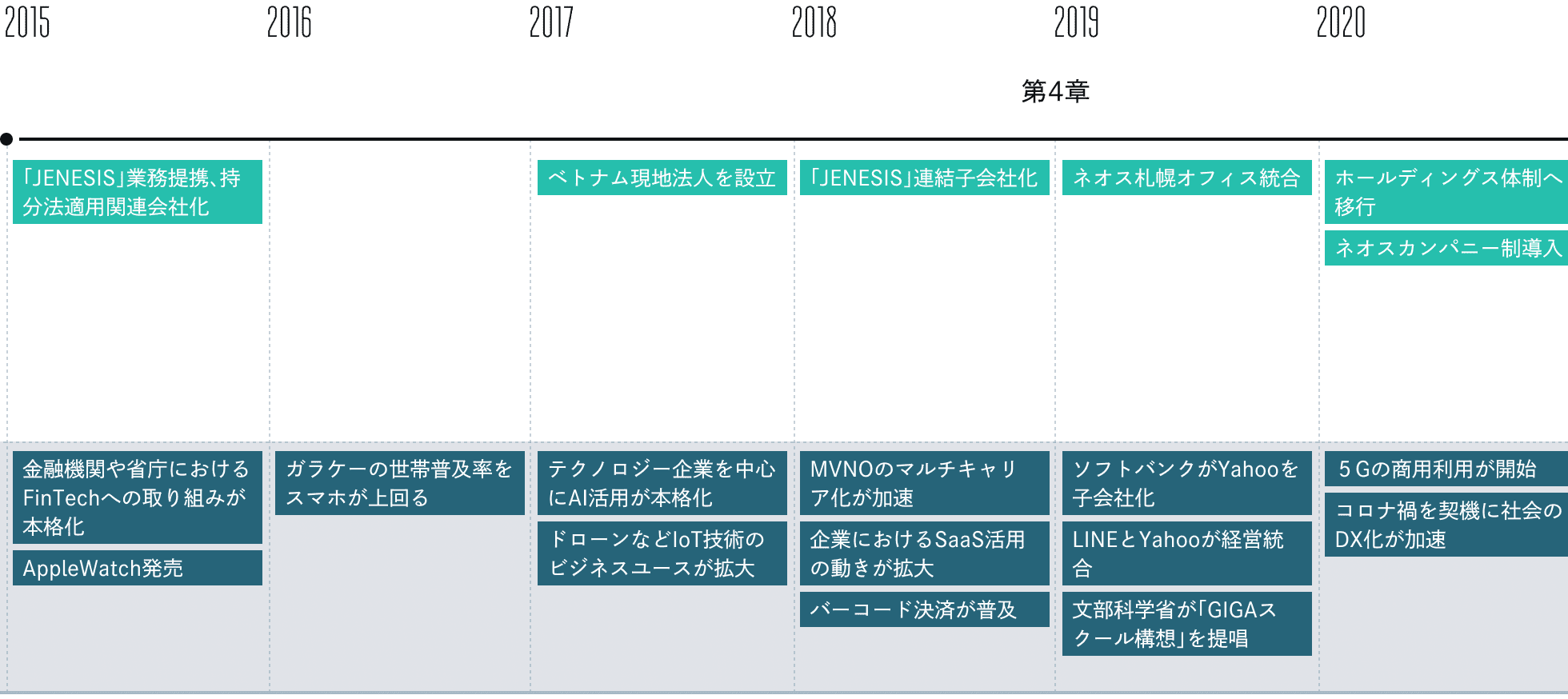 2015年から2022年
