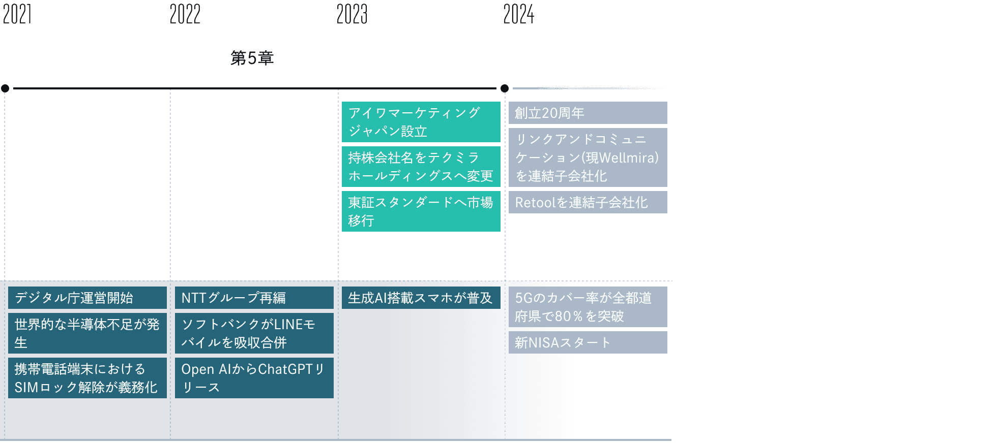 2021年から2023年