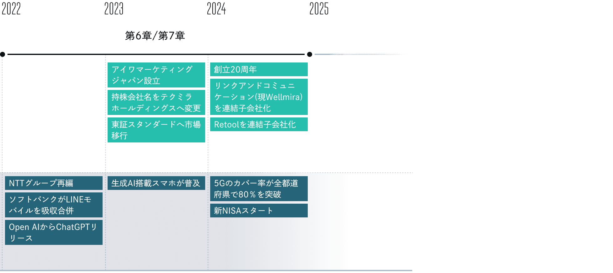 2022年から2024年