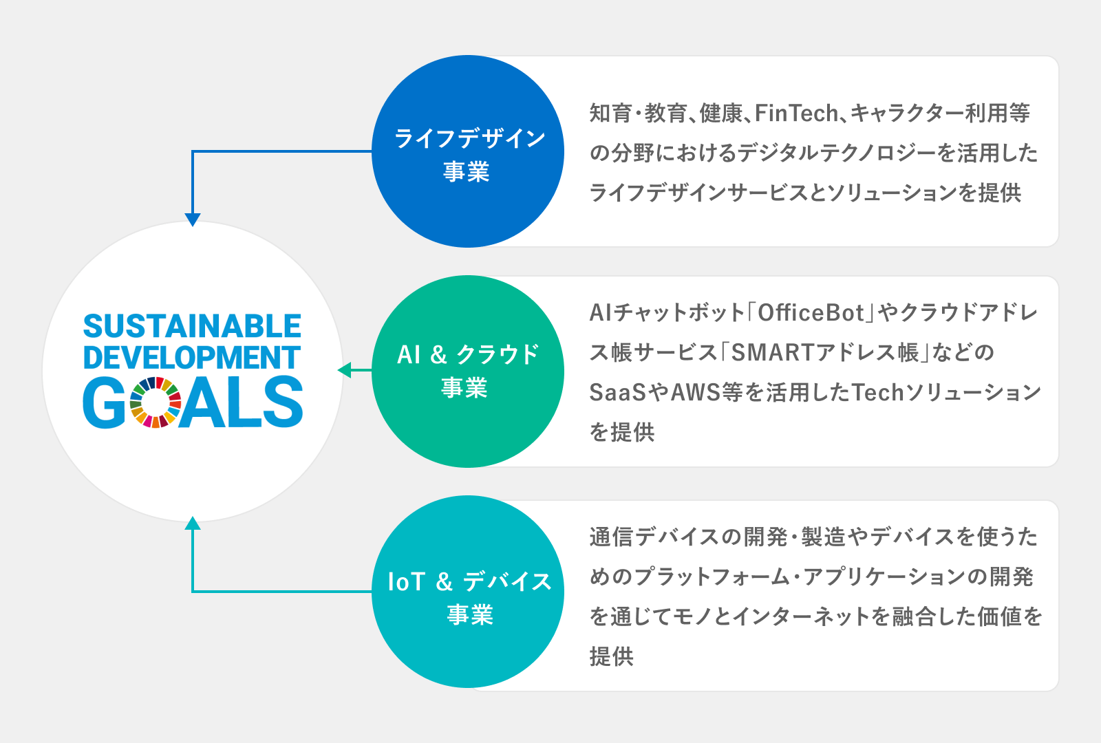 知育・教育、健康、FinTech、キャラクター利用等の分野におけるデジタルテクノロジーを活用したライフデザインサービスとソリューションを提供するライフデザイン事業、SaaSやAWS等を活用したTechソリューションを提供するAI&クラウド事業、通信デバイスの開発・製造やデバイスを使うためのプラットフォーム・アプリケーションの開発を通じてモノとインターネットを融合した価値を提供するIoT&デバイス事業、それぞれの事業をサステナブルな活動へ繋げていきます。